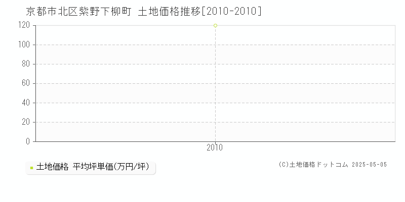 紫野下柳町(京都市北区)の土地価格推移グラフ(坪単価)[2010-2010年]