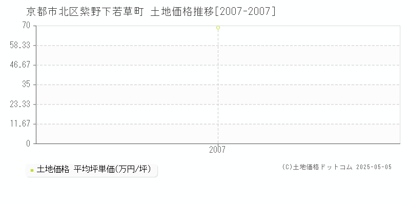 紫野下若草町(京都市北区)の土地価格推移グラフ(坪単価)[2007-2007年]