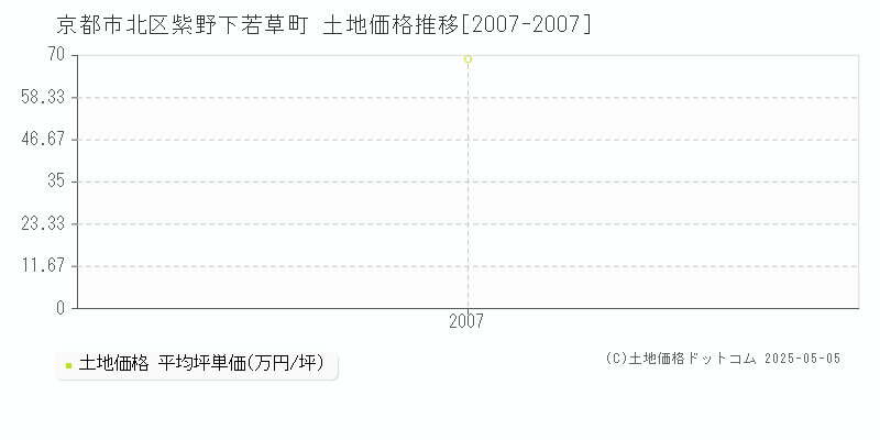 京都市北区紫野下若草町の土地価格推移グラフ 