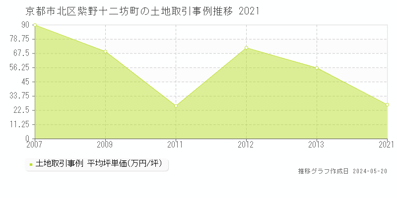 京都市北区紫野十二坊町の土地価格推移グラフ 