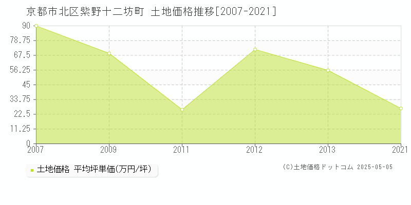 紫野十二坊町(京都市北区)の土地価格推移グラフ(坪単価)[2007-2021年]