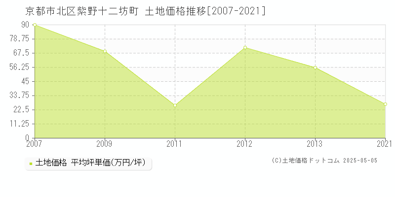 京都市北区紫野十二坊町の土地価格推移グラフ 