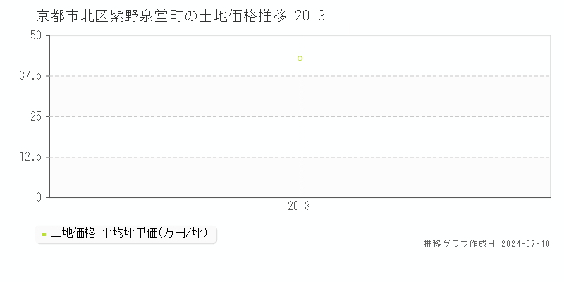 京都市北区紫野泉堂町の土地価格推移グラフ 
