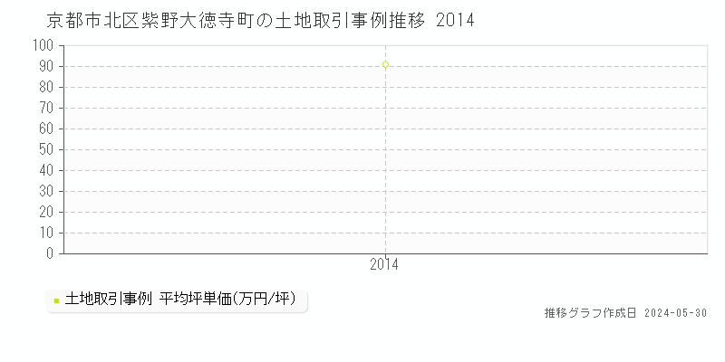 京都市北区紫野大徳寺町の土地価格推移グラフ 