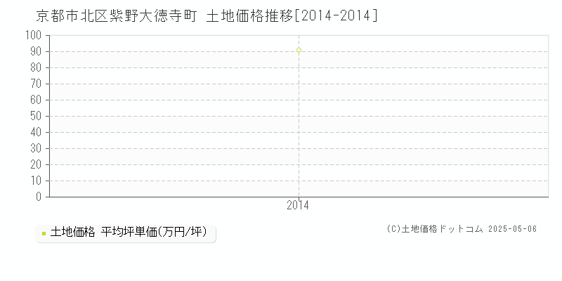 紫野大徳寺町(京都市北区)の土地価格推移グラフ(坪単価)[2014-2014年]