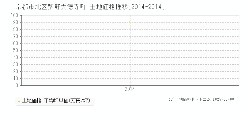 京都市北区紫野大徳寺町の土地価格推移グラフ 