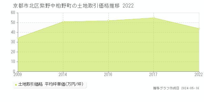 京都市北区紫野中柏野町の土地価格推移グラフ 