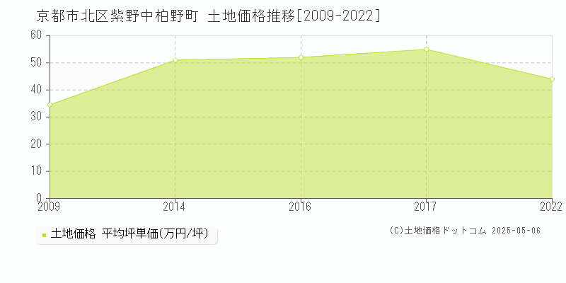 紫野中柏野町(京都市北区)の土地価格推移グラフ(坪単価)[2009-2022年]
