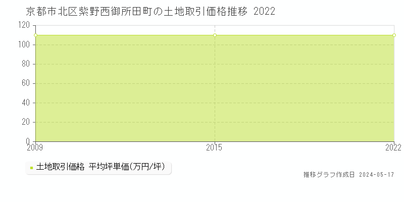 京都市北区紫野西御所田町の土地取引価格推移グラフ 
