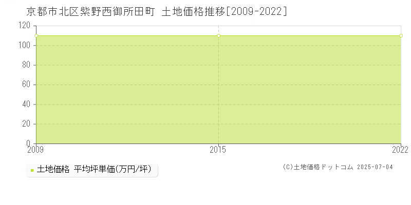 紫野西御所田町(京都市北区)の土地価格推移グラフ(坪単価)[2009-2022年]
