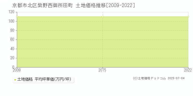 京都市北区紫野西御所田町の土地価格推移グラフ 