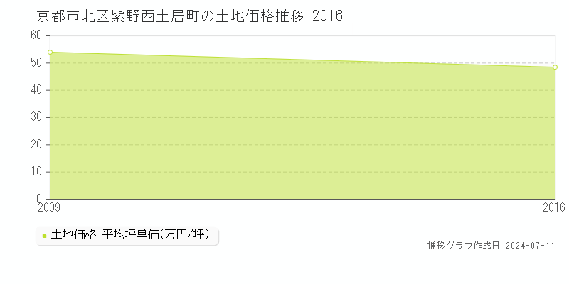 京都市北区紫野西土居町の土地価格推移グラフ 