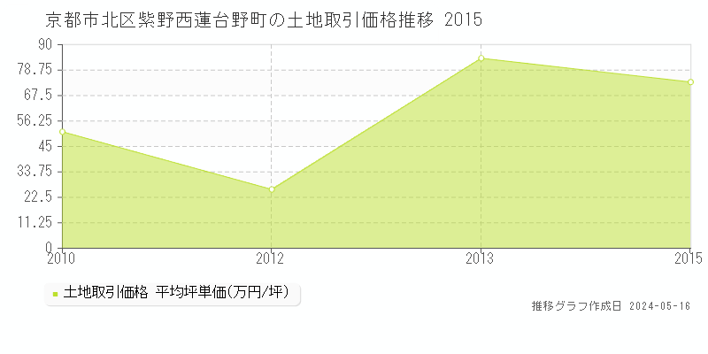 京都市北区紫野西蓮台野町の土地価格推移グラフ 