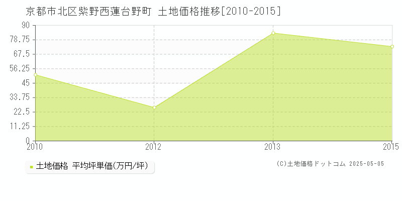紫野西蓮台野町(京都市北区)の土地価格推移グラフ(坪単価)[2010-2015年]