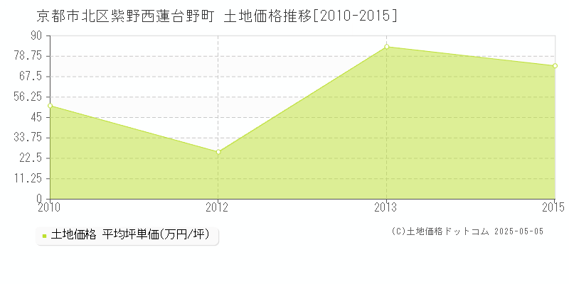 京都市北区紫野西蓮台野町の土地価格推移グラフ 