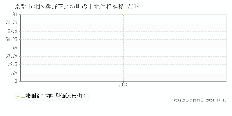 京都市北区紫野花ノ坊町の土地価格推移グラフ 