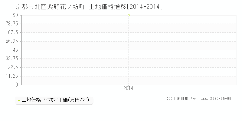 紫野花ノ坊町(京都市北区)の土地価格推移グラフ(坪単価)[2014-2014年]