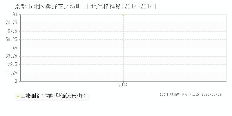 京都市北区紫野花ノ坊町の土地価格推移グラフ 