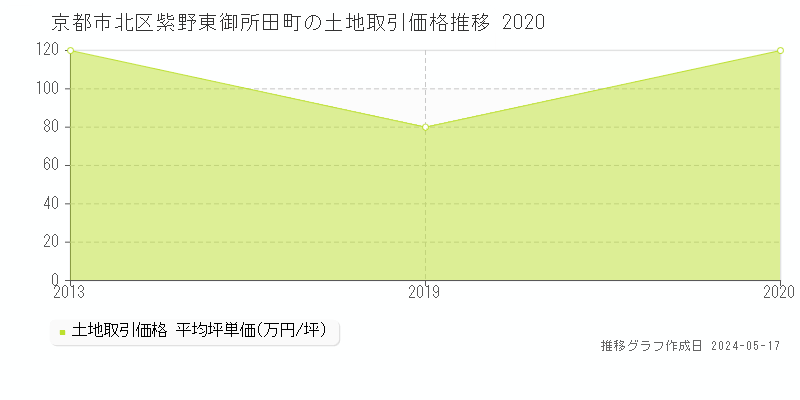 京都市北区紫野東御所田町の土地価格推移グラフ 