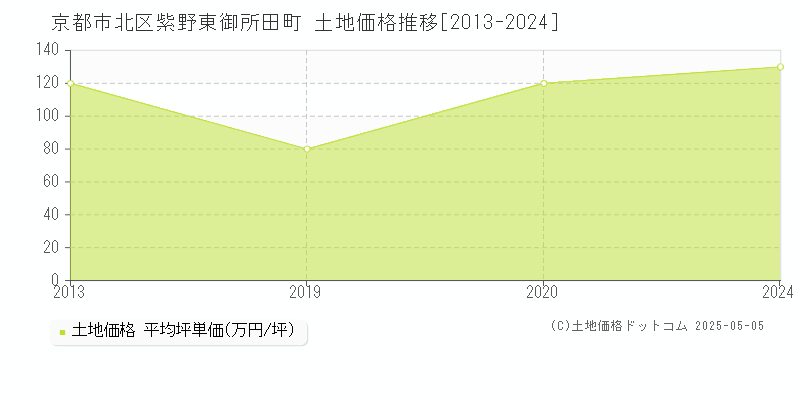 紫野東御所田町(京都市北区)の土地価格推移グラフ(坪単価)[2013-2024年]
