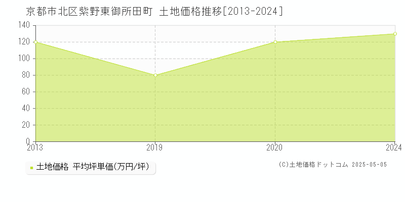 京都市北区紫野東御所田町の土地価格推移グラフ 