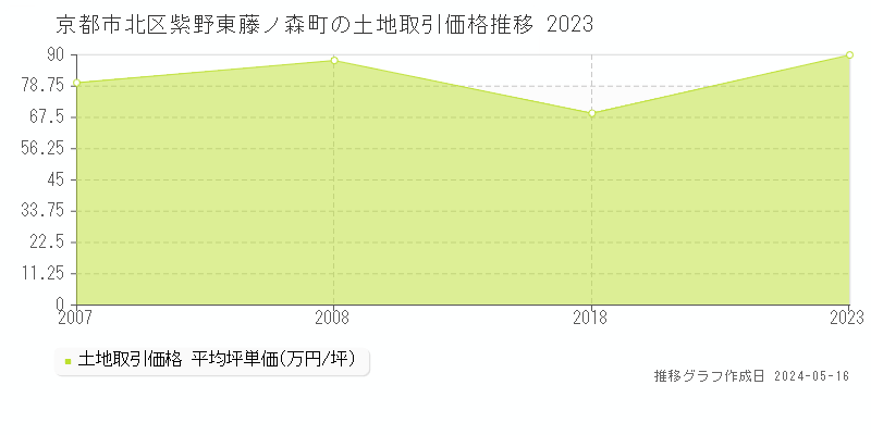 京都市北区紫野東藤ノ森町の土地価格推移グラフ 