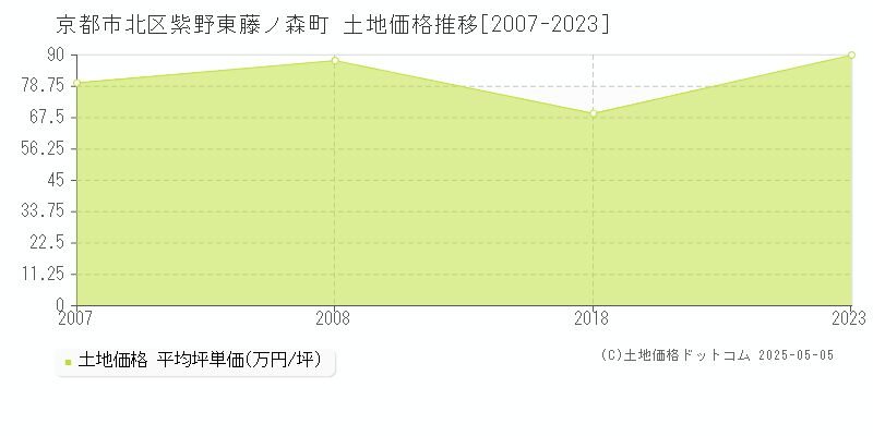紫野東藤ノ森町(京都市北区)の土地価格推移グラフ(坪単価)[2007-2023年]