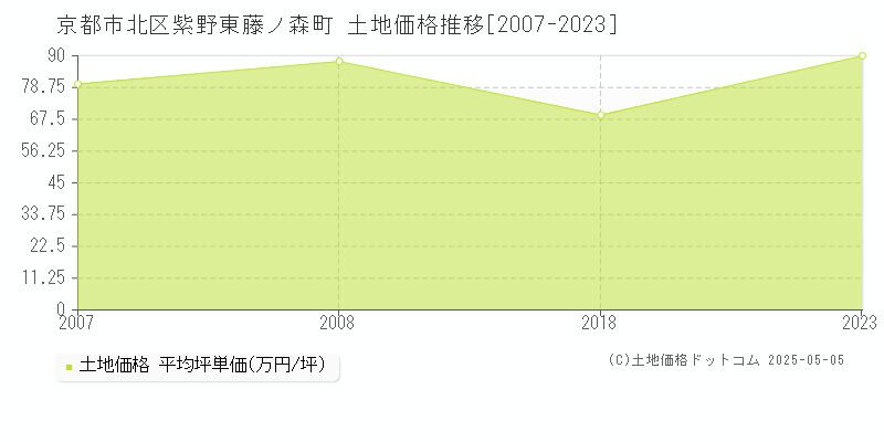 京都市北区紫野東藤ノ森町の土地取引価格推移グラフ 