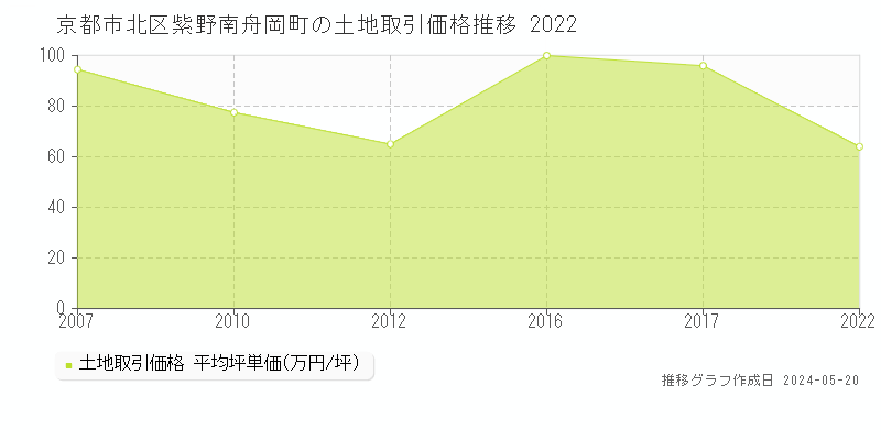 京都市北区紫野南舟岡町の土地価格推移グラフ 