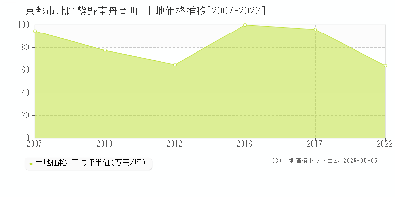 紫野南舟岡町(京都市北区)の土地価格推移グラフ(坪単価)[2007-2022年]