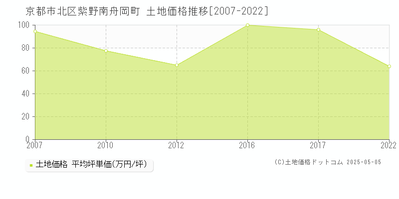 京都市北区紫野南舟岡町の土地価格推移グラフ 