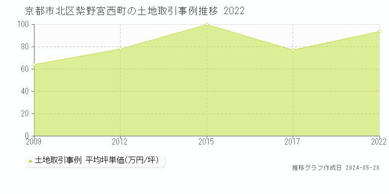京都市北区紫野宮西町の土地価格推移グラフ 