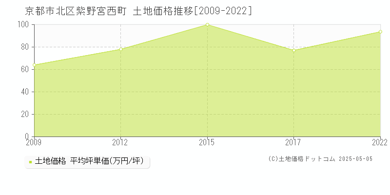 紫野宮西町(京都市北区)の土地価格推移グラフ(坪単価)[2009-2022年]
