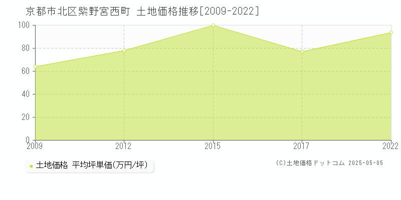 京都市北区紫野宮西町の土地価格推移グラフ 