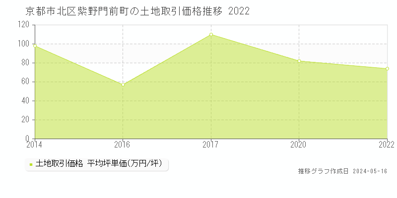 京都市北区紫野門前町の土地価格推移グラフ 