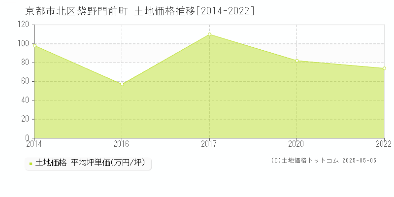 紫野門前町(京都市北区)の土地価格推移グラフ(坪単価)[2014-2022年]