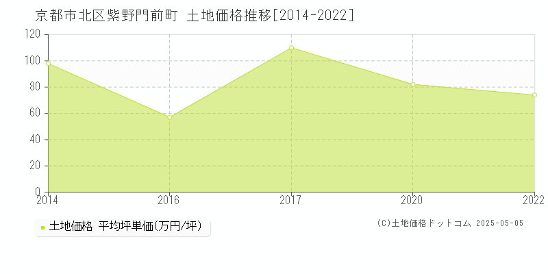 京都市北区紫野門前町の土地価格推移グラフ 