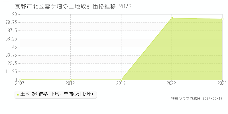 京都市北区雲ケ畑の土地取引価格推移グラフ 