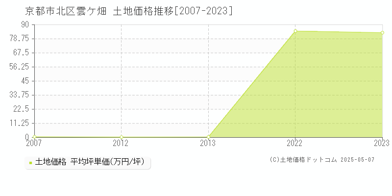 雲ケ畑(京都市北区)の土地価格推移グラフ(坪単価)[2007-2023年]