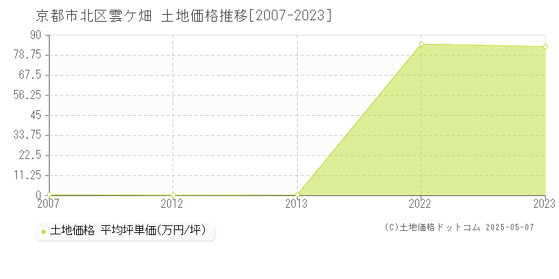 京都市北区雲ケ畑の土地価格推移グラフ 