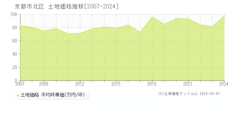 京都市北区(京都府)の土地価格推移グラフ(坪単価)[2007-2024年]
