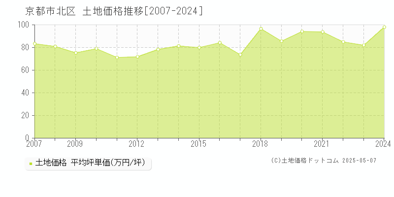 京都市北区の土地価格推移グラフ 