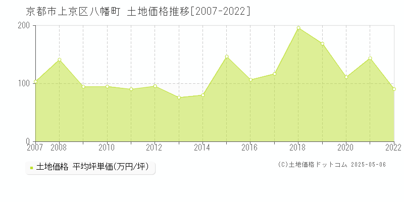 八幡町(京都市上京区)の土地価格推移グラフ(坪単価)[2007-2022年]
