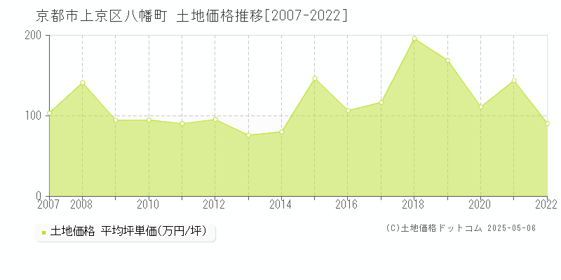 京都市上京区八幡町の土地価格推移グラフ 