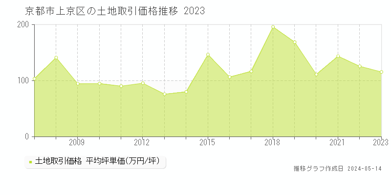 京都市上京区全域の土地価格推移グラフ 