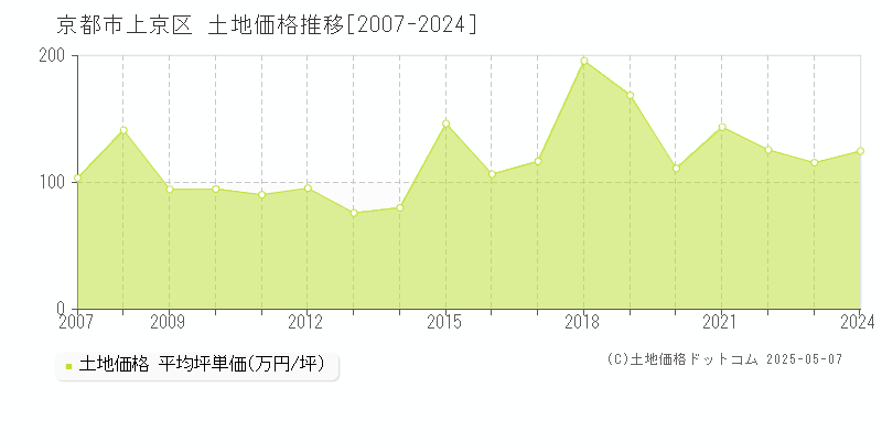 京都市上京区(京都府)の土地価格推移グラフ(坪単価)[2007-2024年]