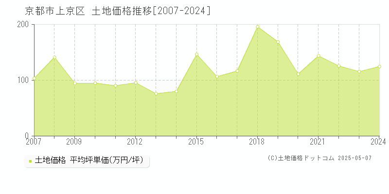 京都市上京区の土地価格推移グラフ 