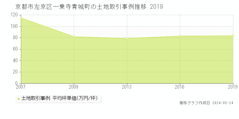 京都市左京区一乗寺青城町の土地価格推移グラフ 