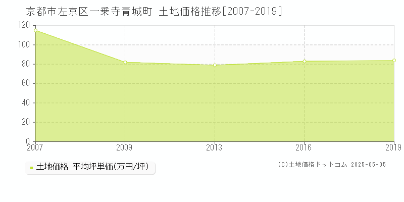 一乗寺青城町(京都市左京区)の土地価格推移グラフ(坪単価)[2007-2019年]