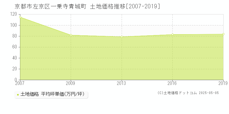 京都市左京区一乗寺青城町の土地価格推移グラフ 